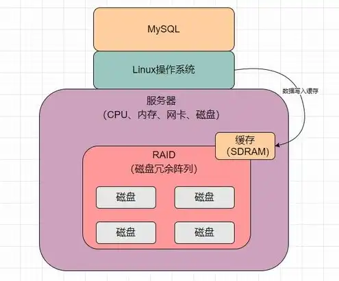 服务器存储技术是什么技术，揭秘服务器存储技术，架构、原理与应用