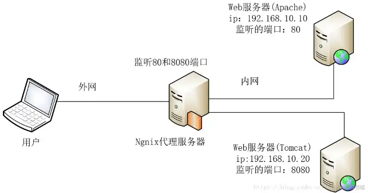 服务器配置怎么填，基于Linux系统的Nginx+PHP+MySQL服务器配置指南