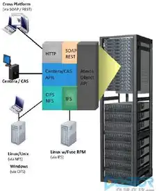 对象存储服务器是什么，深入解析对象存储服务器，技术原理、应用场景与未来发展趋势