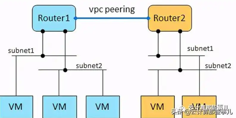 云主机vpc是什么意思，深入解析VPC与云主机连接，构建高效云上网络环境