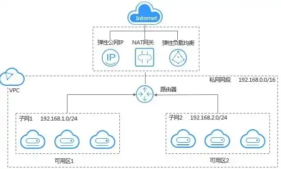 云主机vpc是什么意思，深入解析VPC与云主机连接，构建高效云上网络环境